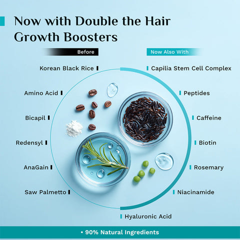 Pilgrim 3% Redensyl, 4% Anagain & 5% Capilia Stem Cell Complex Advanced Hair Growth Serum- 50 ml