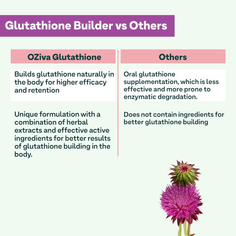 Oziva Plant Based Glutathione Builder | Glutathione Tablets For Skin Glow & Anti-Ageing | Sugar Free, Antioxidant Supplements With Grapeseed, Vitamins C & E, Selenium, 60 Veg Capsules