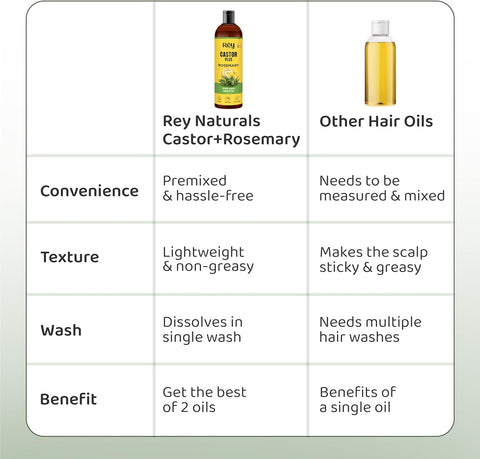 Rey Naturals Cold Pressed Castor Oil plus Rosemary Essential Oil 200 ml*2