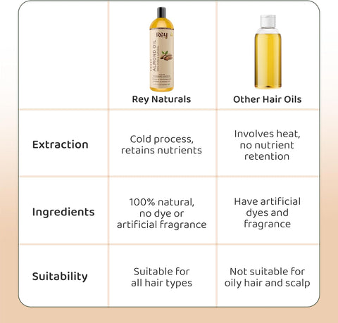 Rey Naturals Cold Pressed Castor Oil & Sweet Almond Oil  for hair & skin 200 ml