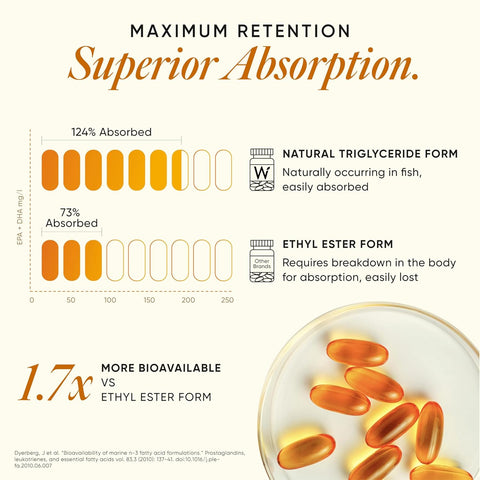 Wellbeing Nutrition Slow | 6x Omega 60 Capsules in a bottle